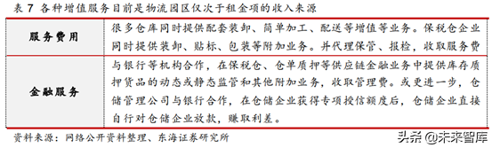 物流地产专题研究报告