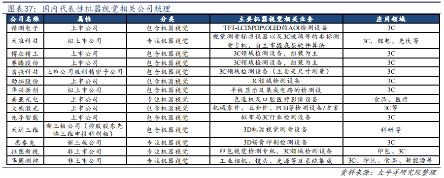机器视觉行业深度研究：从可选到必选