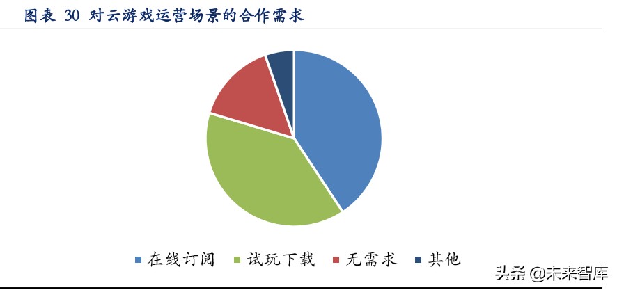 云游戏深度报告：云游戏商业化下的产业变革机会分析
