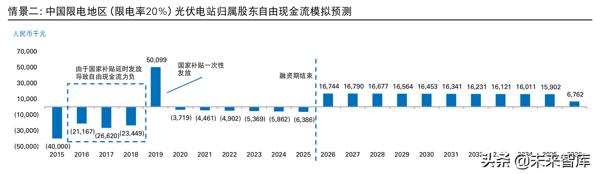 普华永道2019年中国光伏电站资产交易白皮书