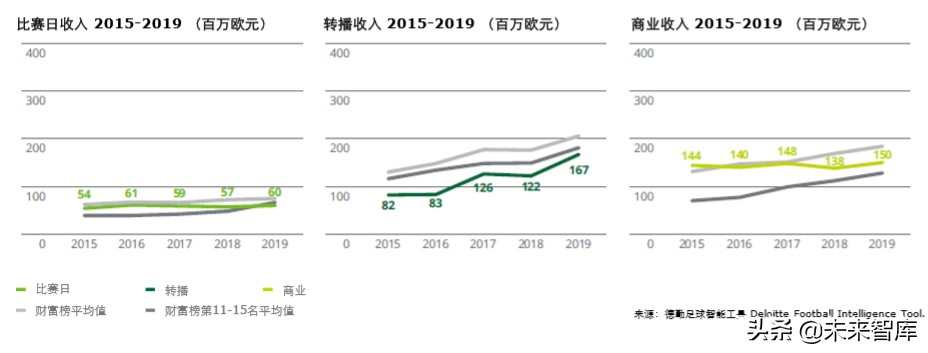 德勤全球足球豪门财富排行榜2020