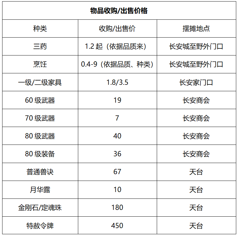 梦幻西游：「南天门」简介，早期PK天团“来袭家族”诞生地