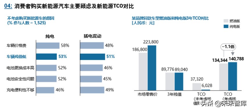 罗兰贝格新能源汽车产业发展的挑战与展望2020