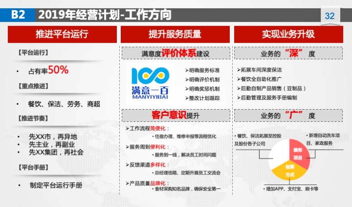 管理工具推荐：XX公司年度经营计划（54页PPT）