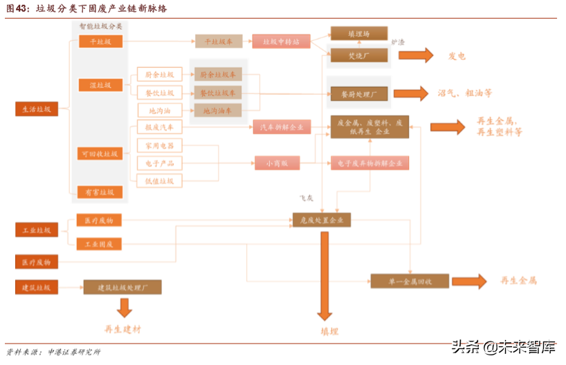环保行业深度报告：垃圾分类加速大固废整合