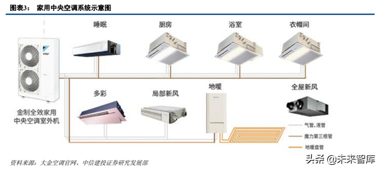 中央空调行业深度研究：龙头差异化成长，享千亿市场红利