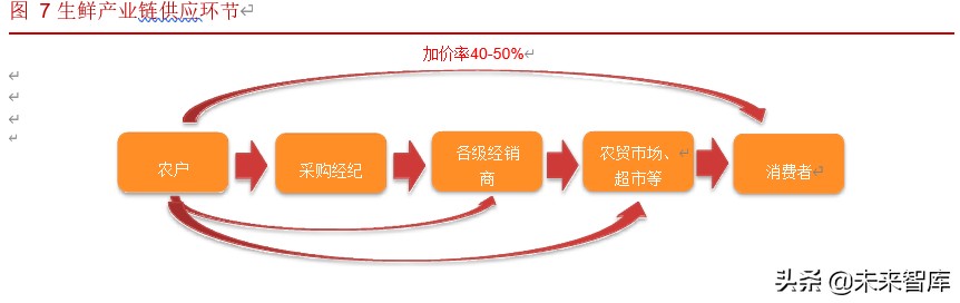 生鲜超市行业深度报告：生鲜消费稳定增长，生鲜超市空间广阔
