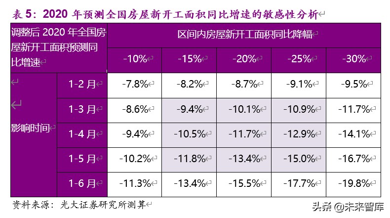房地产行业2019年分析及2020年新冠疫情敏感性研究