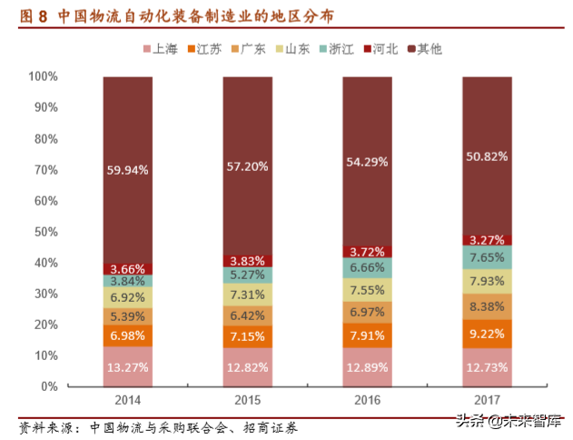 物流自动化装备产业深度研究