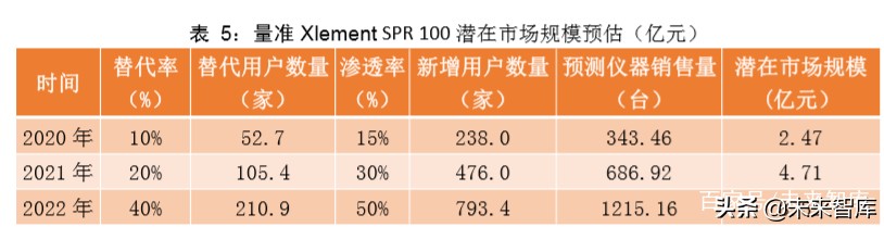 医疗检测设备专题报告：新一代SPR技术检测平台市场研究