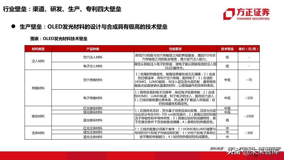 OLED行业深度报告：118页深度解读OLED产业的材料机遇