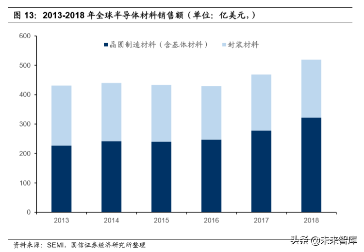 半导体材料专题报告：市场空间巨大，国产替代大有所为
