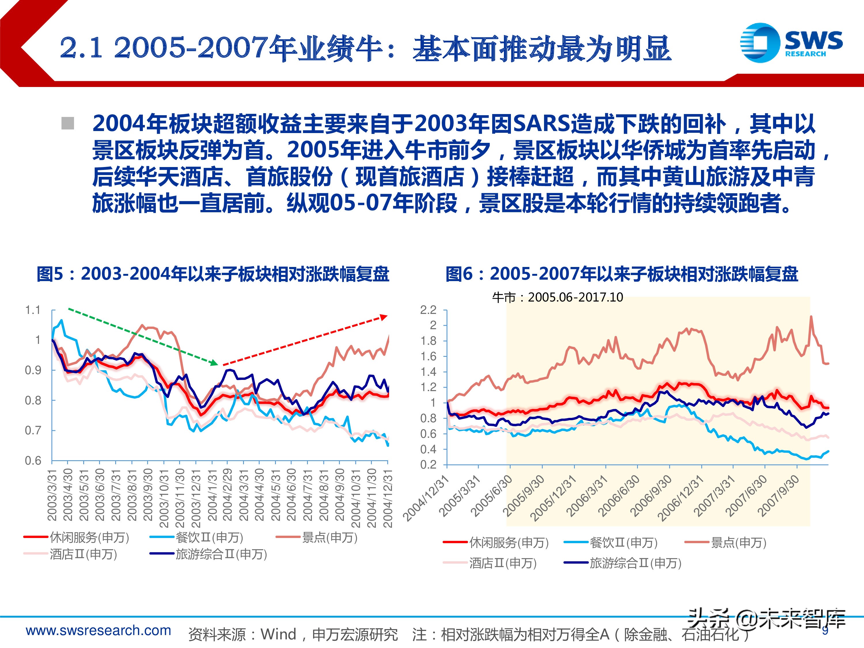 旅游休闲服务行业研究：2000-2018年行业全景复盘（35页ppt）