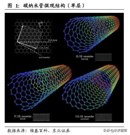 碳纳米管行业深度研究：快速崛起的新型电池材料