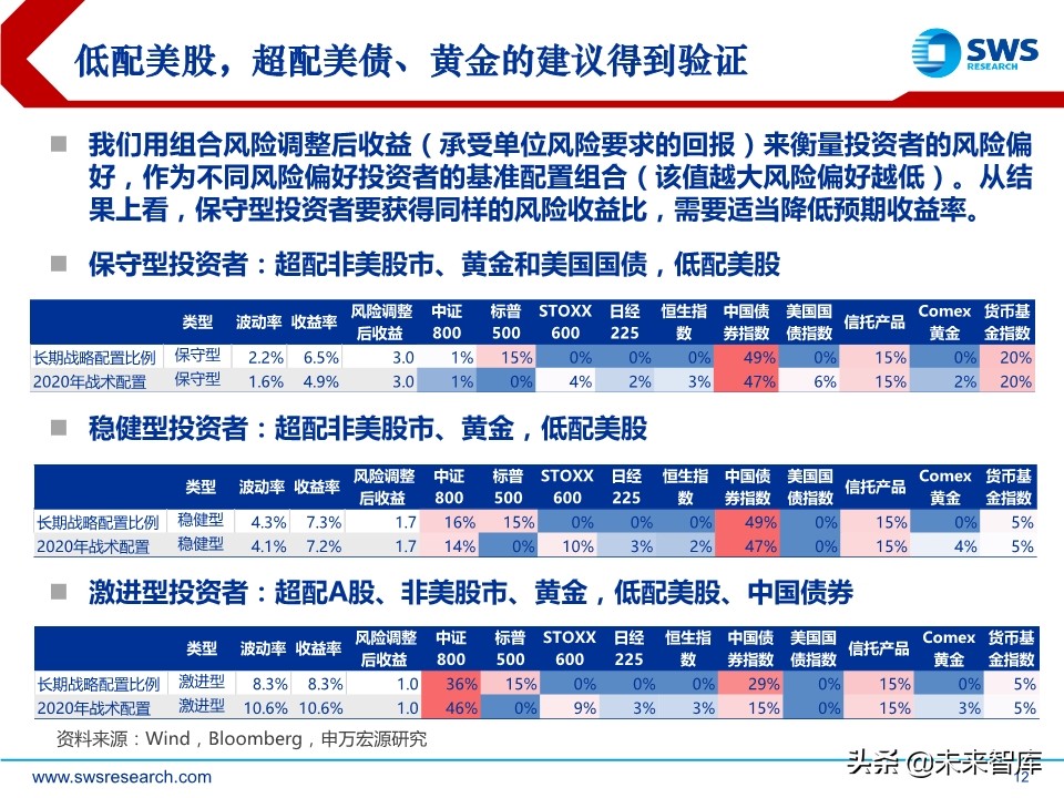 2020年春季全球資產(chǎn)配置投資策略：斗轉(zhuǎn)，星移