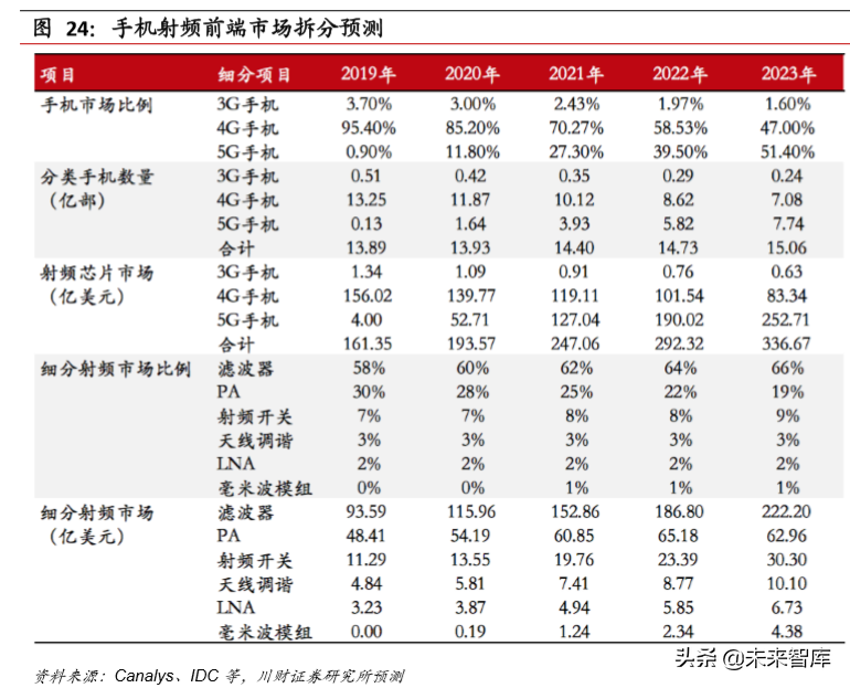 电子行业年度回顾与展望：5G产业链，半导体