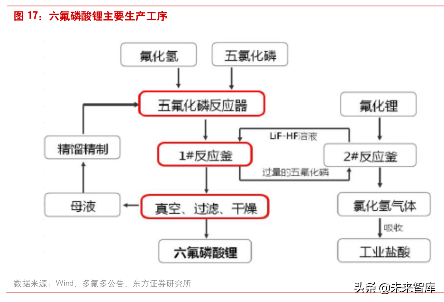 新能源汽车：六氟磷酸锂有望进入上涨通道