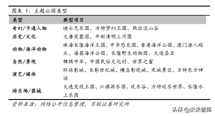 主题公园专题报告：游乐世界，这边风景独好