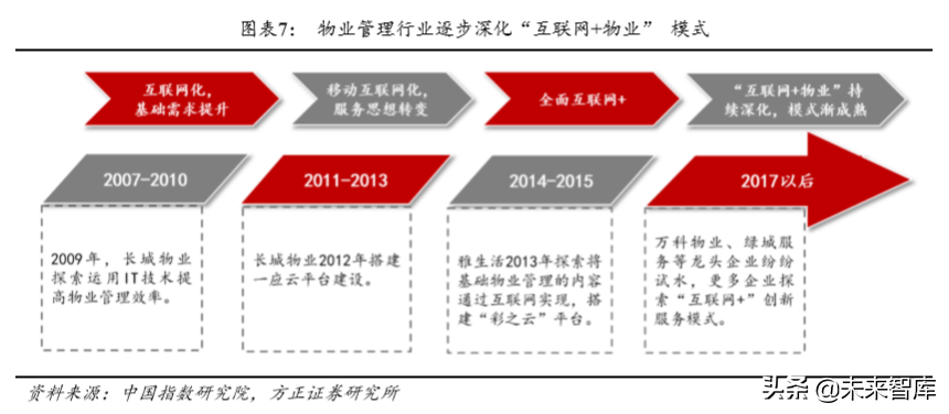 房产物业深度研究：行业空间超2万亿，渗透率和集中度待提升