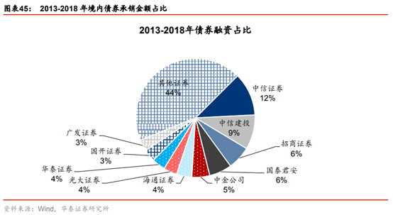 投行新模式研究：從科創板改革看投行新模式崛起