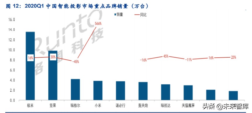 智能投影行业专题报告：发展前景、竞争格局、行业龙头
