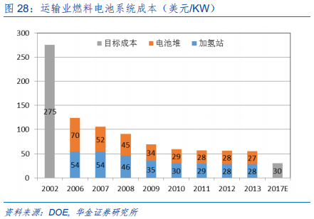 新能源设备深度分析：什么才是靠谱的氢能源车？