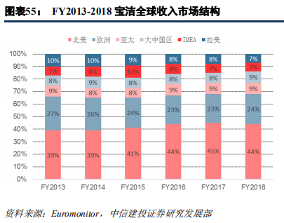 快消巨頭寶潔深度研究：百年繁榮與衰落
