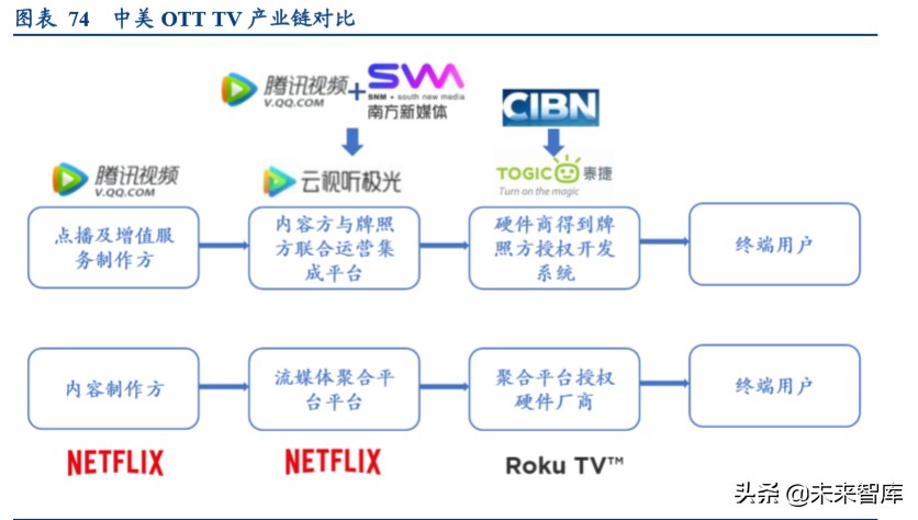 视频流媒体行业中美对标分析：迎来5G周期黄金时代
