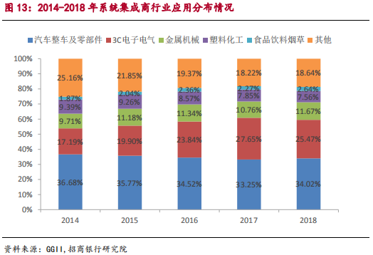 智能制造之工业机器人行业最新研究报告