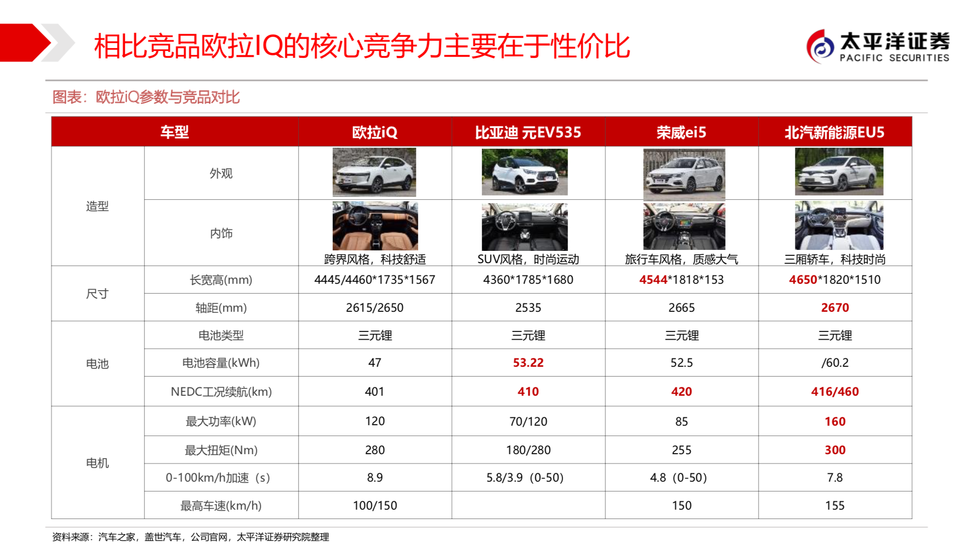 长城汽车新能源战略之欧拉深度研究