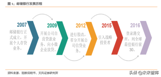 邮储银行深度解析：资产质量优异，深耕县域的零售大行