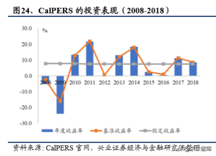美国养老体系及养老资金投资研究（下篇）