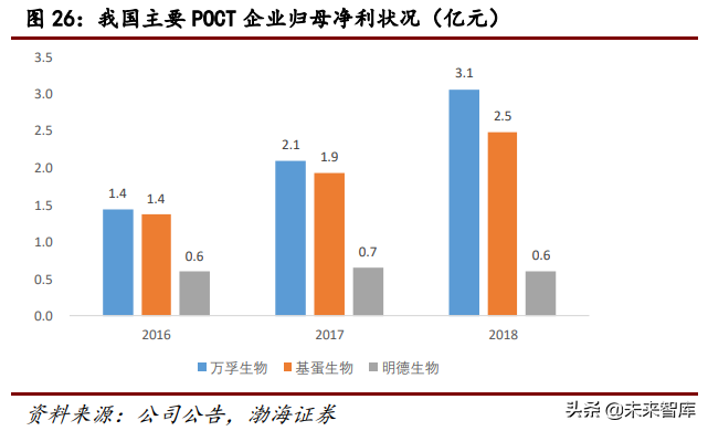 医疗检测行业研究：POCT行业专题报告
