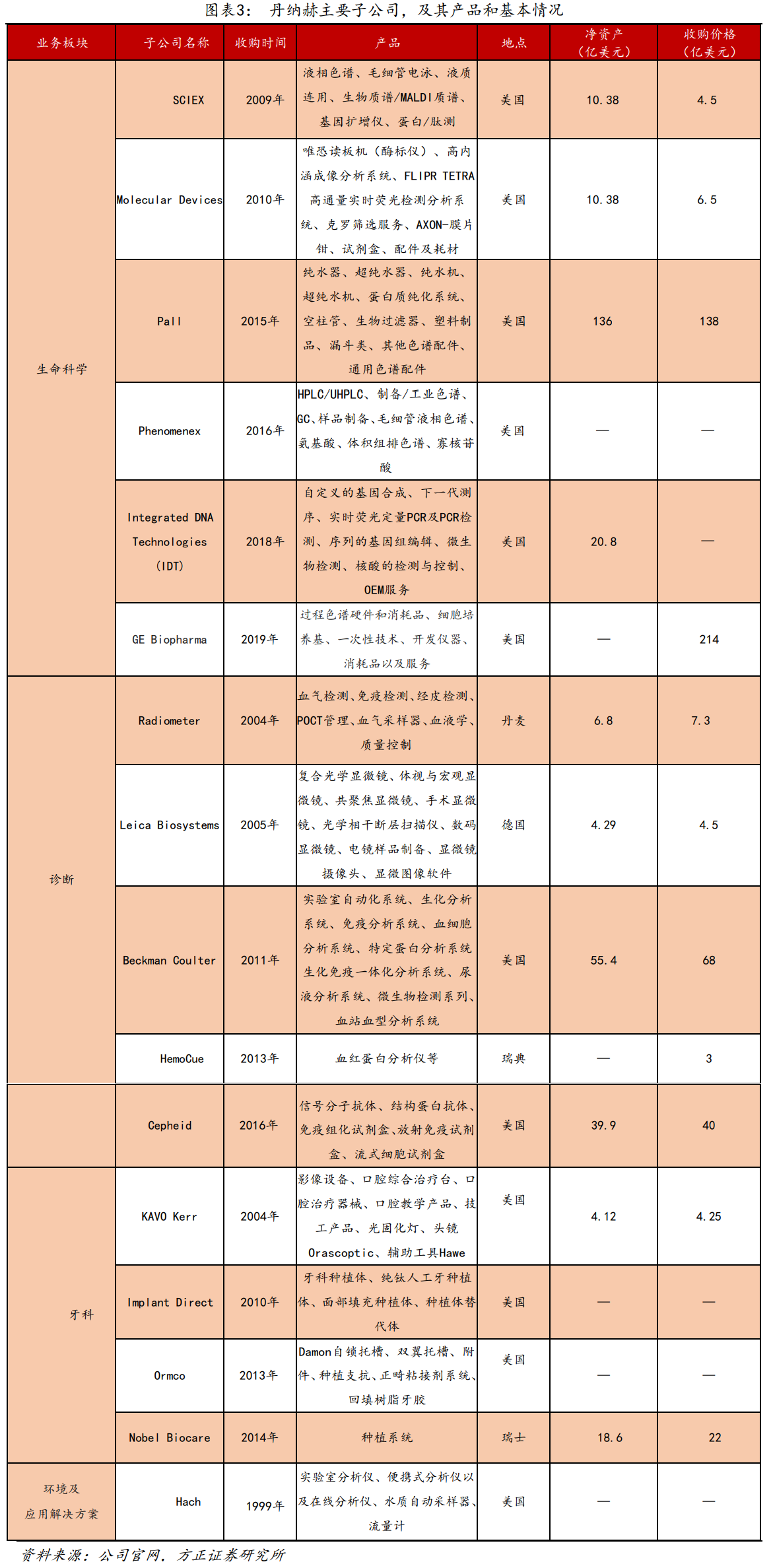解析“并购之王”丹纳赫成功之路