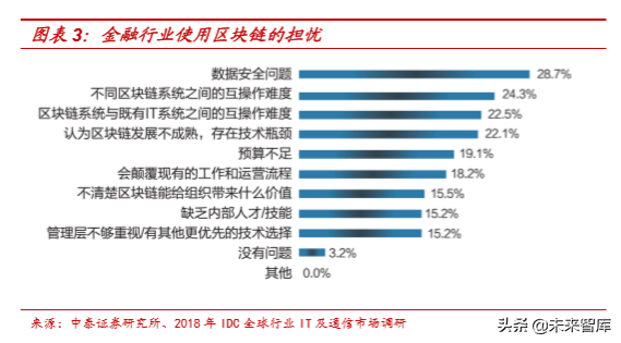 区块链技术在金融行业运用的评估报告