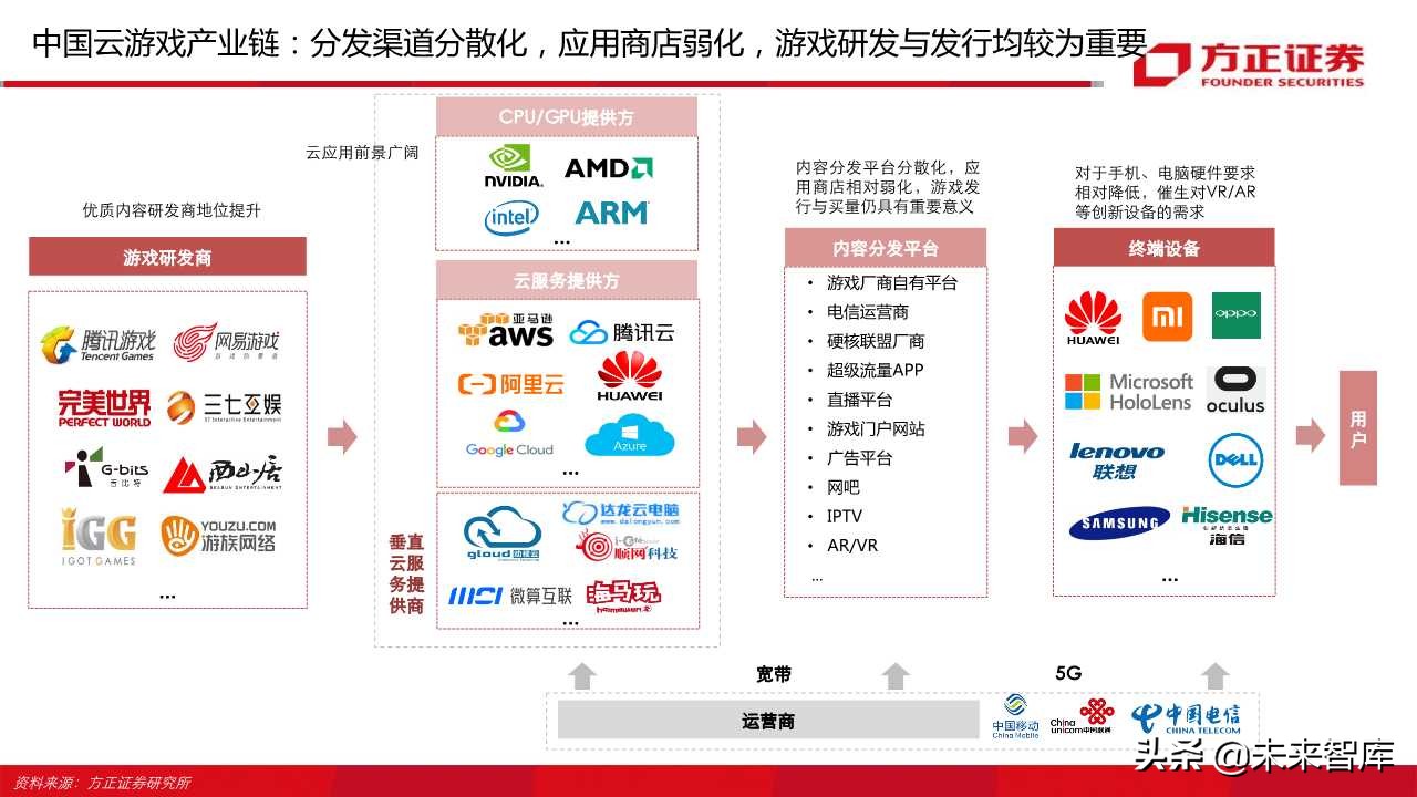 云游戏行业深度报告（66页）：中国云游戏之路