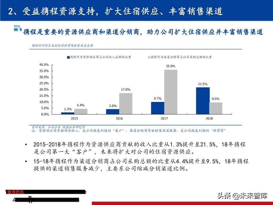 OTA龙头研究：携程垄断中高端，同程艺龙深耕长尾
