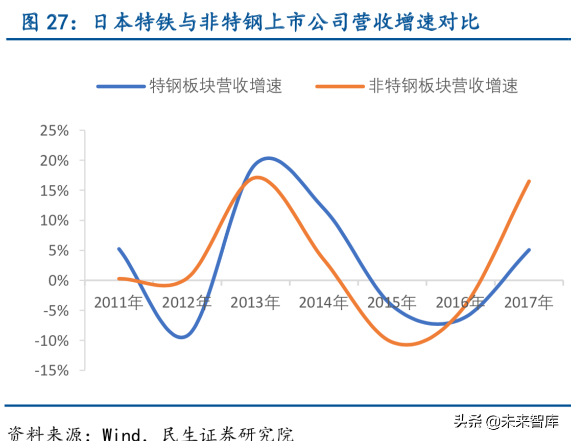 特种钢铁行业深度报告：特钢支撑高端制造，高端特钢发展空间广阔