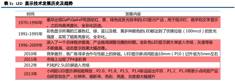 LED前瞻分析：高密度LED产业链不断成熟，带动行业发展新机遇