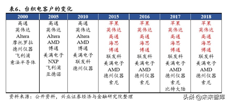 半导体行业专题报告：从台积电核心能力看半导体行业趋势