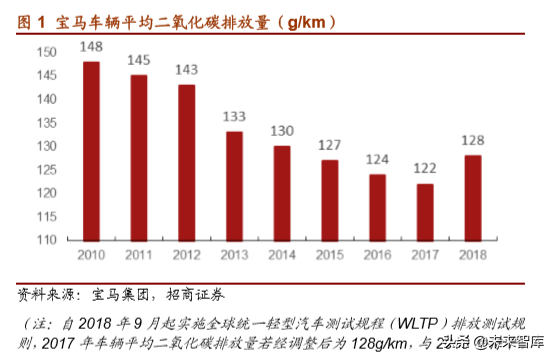 宝马集团战略解析：定义未来高端汽车