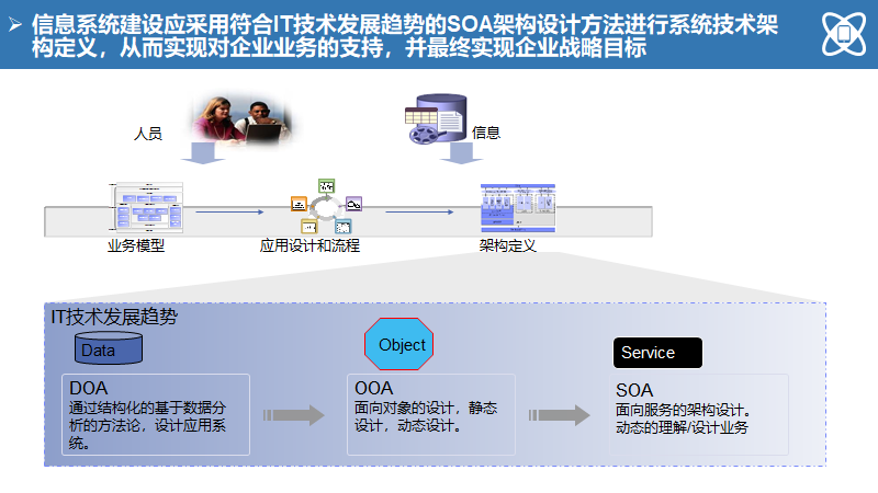 大型制造企业IT蓝图规划及实施路线（140页）