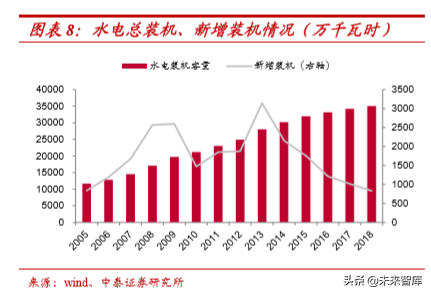 水电行业深度报告：商业模式、行业空间、行业格局分析