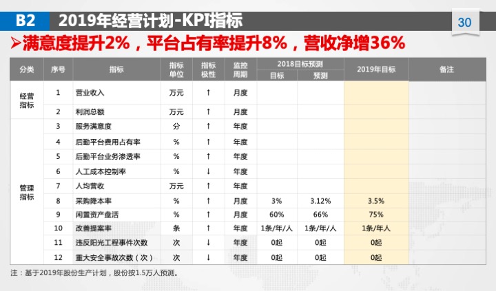 管理工具推荐：XX公司年度经营计划（54页PPT）