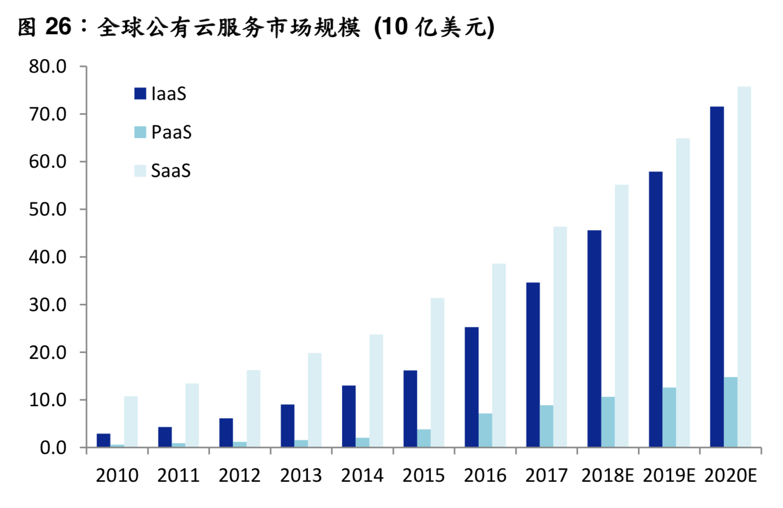 产业互联网专题报告：SaaS云迎来跨越式发展