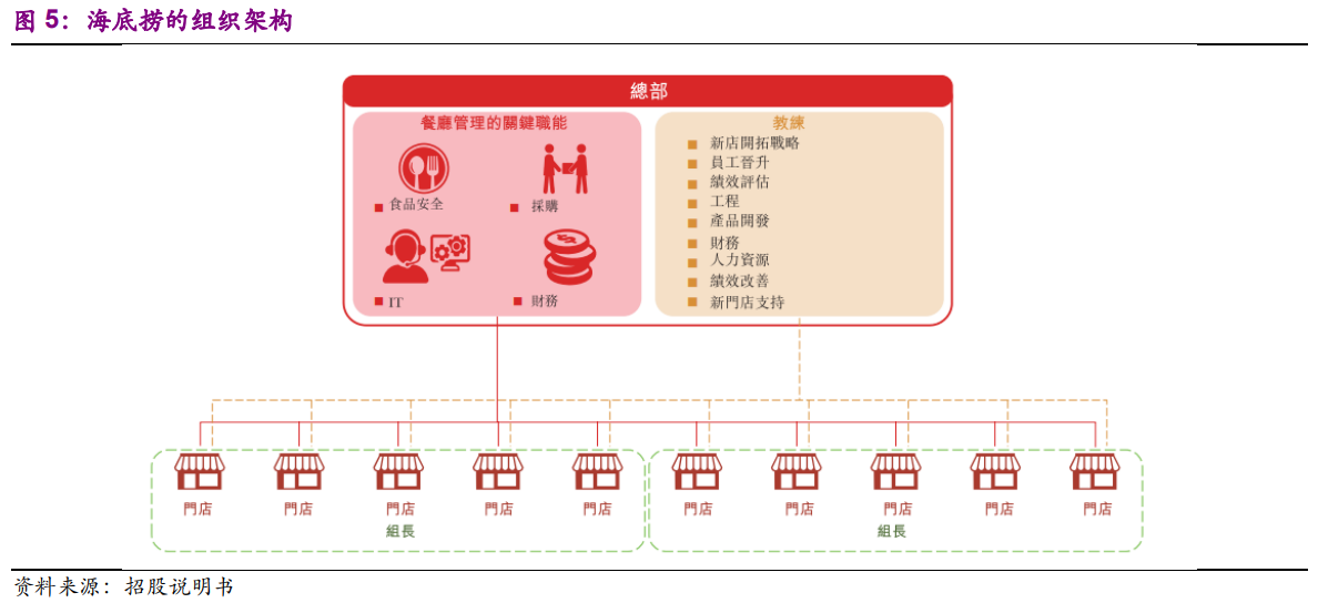 海底撈深度研究：一路向前的餐飲巨頭