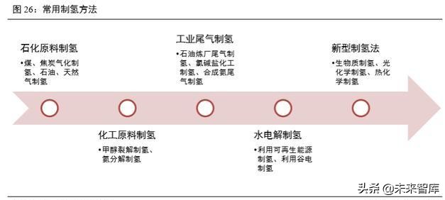 氢燃料电池汽车产业深度研究