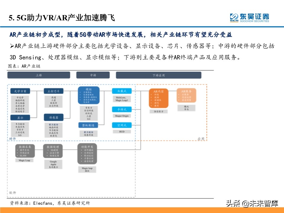 5G产业链投资机会大盘点：5G风来，百花齐开（99页）