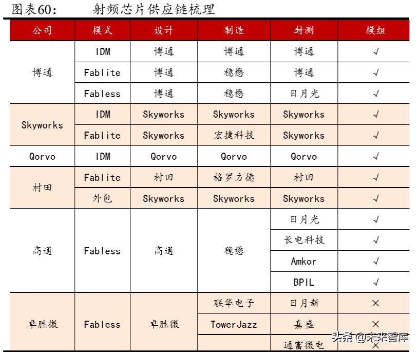 5G产业链专题报告：射频前端行业趋势与格局解析