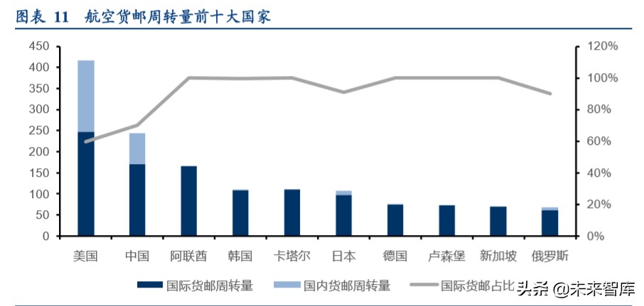 顺丰控股专项报告：从不同参与者角色看我国航空货运市场